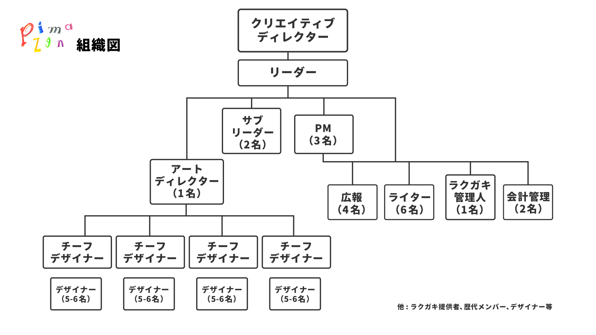 プロジェクトの組織図。クリエイティブディレクター、リーダー、サブリーダーアートディレクターやライター、広報、会計、ラクガキ管理人、デザイナーなどがいる